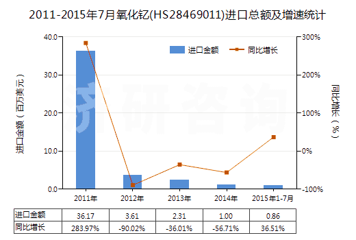 2011-2015年7月氧化釔(HS28469011)進(jìn)口總額及增速統(tǒng)計